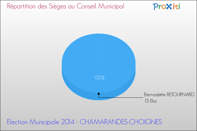 Répartition des élus au conseil municipal entre les listes à l'issue du 1er Tour des Elections Municipales 2014 de la commune de CHAMARANDES-CHOIGNES Elections Municipales 2014 - Répartition des élus au conseil municipal entre les listes à l'issue du 1er Tour pour la commune de CHAMARANDES-CHOIGNES