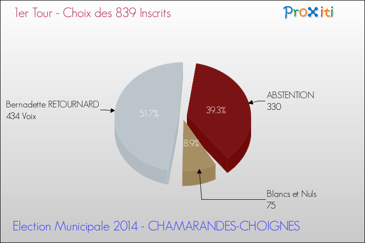 Elections Municipales 2014 - Résultats par rapport aux inscrits au 1er Tour pour la commune de CHAMARANDES-CHOIGNES