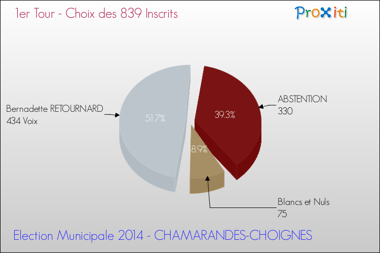 Résultats par rapport aux inscrits au 1er Tour des Elections Municipales 2014 de la commune de CHAMARANDES-CHOIGNES Elections Municipales 2014 - Résultats par rapport aux inscrits au 1er Tour pour la commune de CHAMARANDES-CHOIGNES