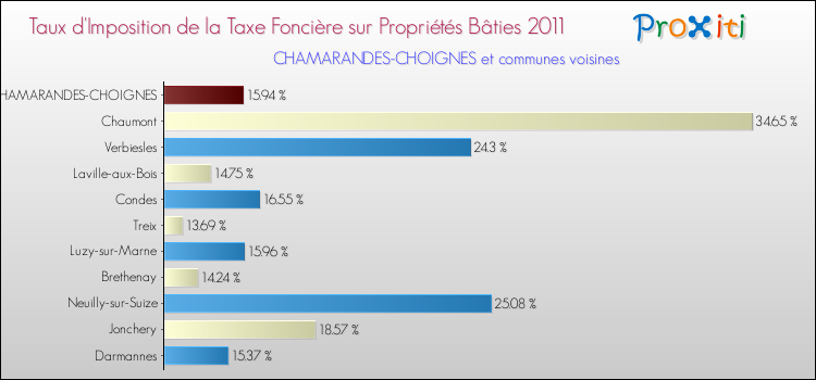 Taux d'imposition de la taxe foncière sur le bati 2011 pour CHAMARANDES-CHOIGNES et les communes proches Comparaison des taux d'imposition de la taxe foncière sur le bati 2011 pour CHAMARANDES-CHOIGNES et les communes voisines