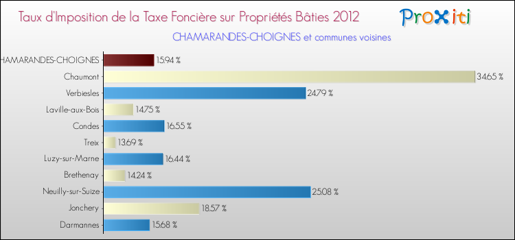 Taux d'imposition de la taxe foncière sur le bati 2012 pour CHAMARANDES-CHOIGNES et les communes proches Comparaison des taux d'imposition de la taxe foncière sur le bati 2012 pour CHAMARANDES-CHOIGNES et les communes voisines