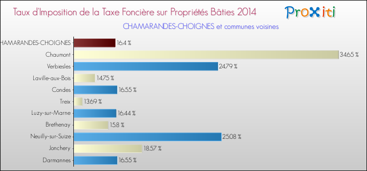 Taux d'imposition de la taxe foncière sur le bati 2014 pour CHAMARANDES-CHOIGNES et les communes proches Comparaison des taux d'imposition de la taxe foncière sur le bati 2014 pour CHAMARANDES-CHOIGNES et les communes voisines
