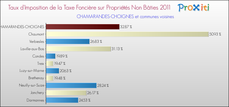 Taux d'imposition de la taxe foncière sur les immeubles et terrains non batis 2011 pour CHAMARANDES-CHOIGNES et les communes proches Comparaison des taux d'imposition de la taxe foncière sur les immeubles et terrains non batis 2011 pour CHAMARANDES-CHOIGNES et les communes voisines