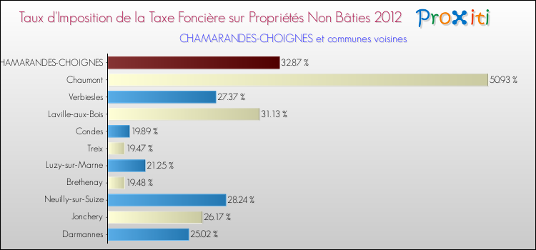 Taux d'imposition de la taxe foncière sur les immeubles et terrains non batis 2012 pour CHAMARANDES-CHOIGNES et les communes proches Comparaison des taux d'imposition de la taxe foncière sur les immeubles et terrains non batis 2012 pour CHAMARANDES-CHOIGNES et les communes voisines