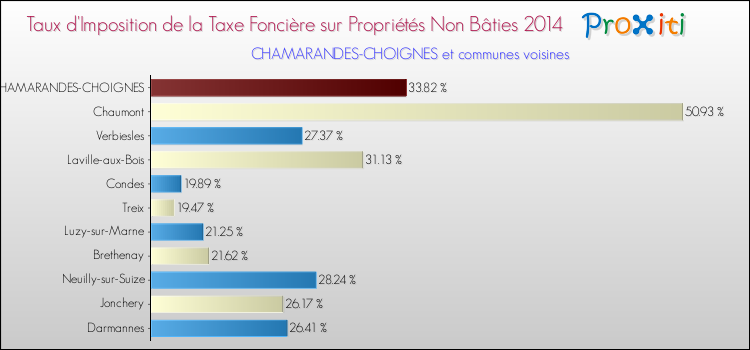 Comparaison des taux d'imposition de la taxe foncière sur les immeubles et terrains non batis 2014 pour CHAMARANDES-CHOIGNES et les communes voisines