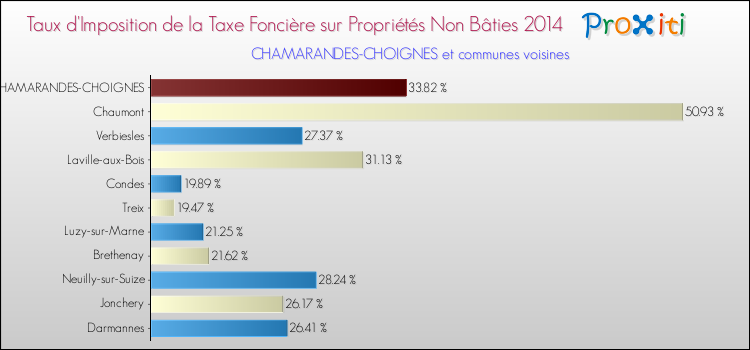 Taux d'imposition de la taxe foncière sur les immeubles et terrains non batis 2014 pour CHAMARANDES-CHOIGNES et les communes proches Comparaison des taux d'imposition de la taxe foncière sur les immeubles et terrains non batis 2014 pour CHAMARANDES-CHOIGNES et les communes voisines