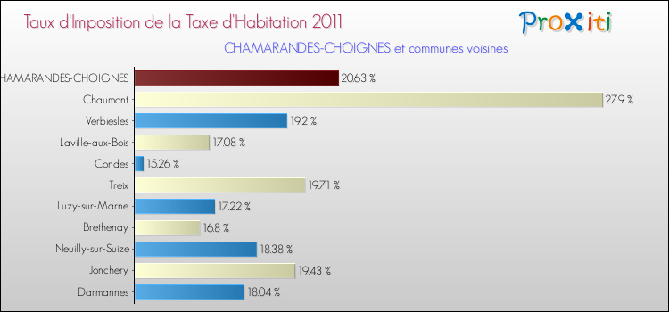 Taux d'imposition de la taxe d'habitation 2011 pour CHAMARANDES-CHOIGNES et les communes proches Comparaison des taux d'imposition de la taxe d'habitation 2011 pour CHAMARANDES-CHOIGNES et les communes voisines