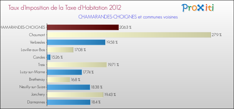 Taux d'imposition de la taxe d'habitation 2012 pour CHAMARANDES-CHOIGNES et les communes proches Comparaison des taux d'imposition de la taxe d'habitation 2012 pour CHAMARANDES-CHOIGNES et les communes voisines