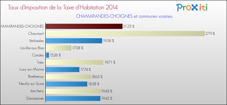 Taux d'imposition de la taxe d'habitation 2014 pour CHAMARANDES-CHOIGNES et les communes proches Comparaison des taux d'imposition de la taxe d'habitation 2014 pour CHAMARANDES-CHOIGNES et les communes voisines