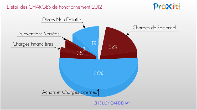 Décomposition des Charges de Fonctionnement 2012 de la commune de CHOILLEY-DARDENAY Charges de Fonctionnement 2012 pour la commune de CHOILLEY-DARDENAY