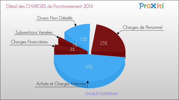 Décomposition des Charges de Fonctionnement 2014 de la commune de CHOILLEY-DARDENAY Charges de Fonctionnement 2014 pour la commune de CHOILLEY-DARDENAY