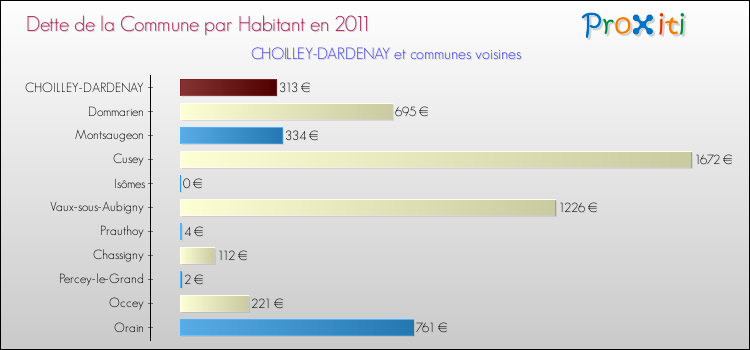 Dette par habitant de la commune en 2011 pour CHOILLEY-DARDENAY et les communes proches Comparaison de la dette par habitant de la commune en 2011 pour CHOILLEY-DARDENAY et les communes voisines