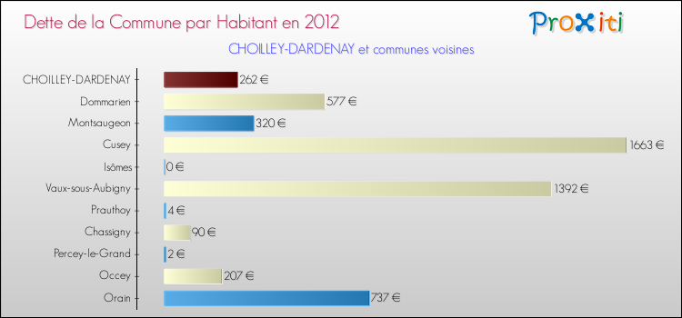 Dette par habitant de la commune en 2012 pour CHOILLEY-DARDENAY et les communes proches Comparaison de la dette par habitant de la commune en 2012 pour CHOILLEY-DARDENAY et les communes voisines