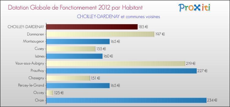 Montant des dotations globales de fonctionnement DGF par Habitant pour CHOILLEY-DARDENAY et les communes proches Comparaison des des dotations globales de fonctionnement DGF par habitant pour CHOILLEY-DARDENAY et les communes voisines