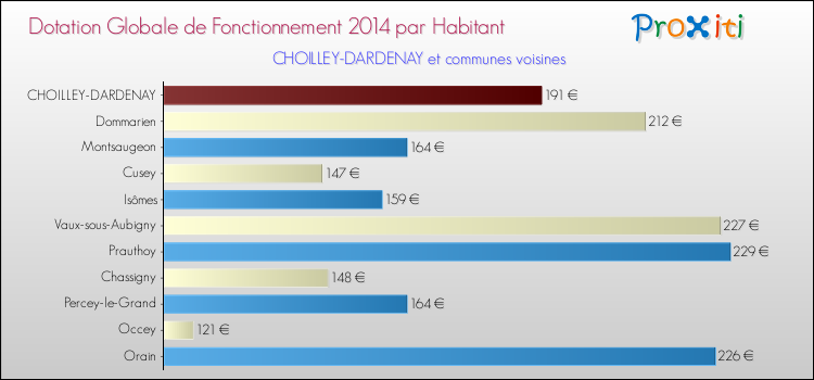 Montant des dotations globales de fonctionnement DGF par Habitant pour CHOILLEY-DARDENAY et les communes proches en 2014. Comparaison des des dotations globales de fonctionnement DGF par habitant pour CHOILLEY-DARDENAY et les communes voisines en 2014.