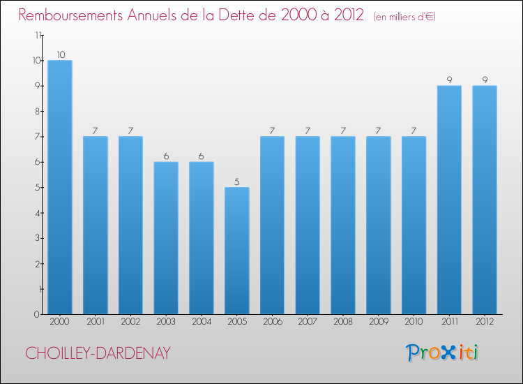 Evolution de l'annuité de la dette pour la commune de CHOILLEY-DARDENAY de 2000 à 2012 Annuités de la dette pour CHOILLEY-DARDENAY de 2000 à 2012