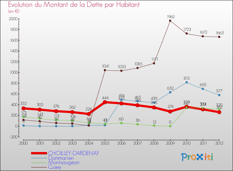 Evolution de la dette par habitant pour la commune de CHOILLEY-DARDENAY et les communes proches de 2000 à 2012 Comparaison de la dette par habitant pour CHOILLEY-DARDENAY et les communes voisines de 2000 à 2012