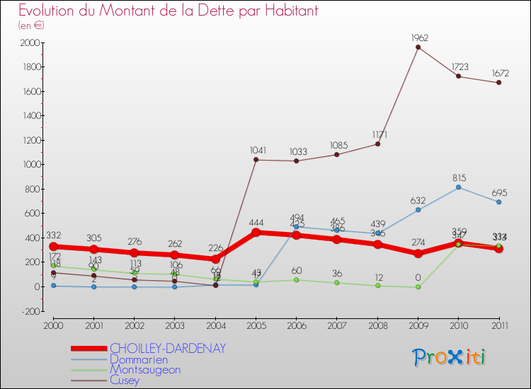 Evolution de la dette par habitant pour la commune de CHOILLEY-DARDENAY et les communes proches Comparaison de la dette par habitant pour CHOILLEY-DARDENAY et les communes voisines