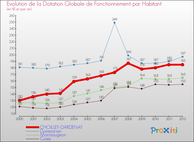 Evolution et montant de la dotation globale de fonctionnement par Habitant pour CHOILLEY-DARDENAY et les communes proches Comparaison des dotations globales de fonctionnement par habitant pour CHOILLEY-DARDENAY et les communes voisines