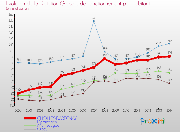 Evolution et montant de la dotation globale de fonctionnement par Habitant pour CHOILLEY-DARDENAY et les communes proches de 2000 à 2014. Comparaison des dotations globales de fonctionnement par habitant pour CHOILLEY-DARDENAY et les communes voisines de 2000 à 2014.