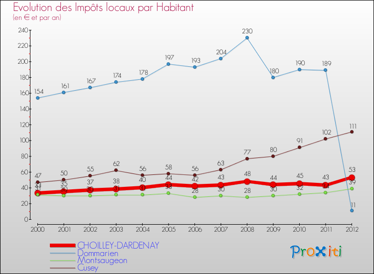 Evolution et montant des impôts locaux par Habitant pour CHOILLEY-DARDENAY et les communes proches Comparaison des impôts locaux par habitant pour CHOILLEY-DARDENAY et les communes voisines