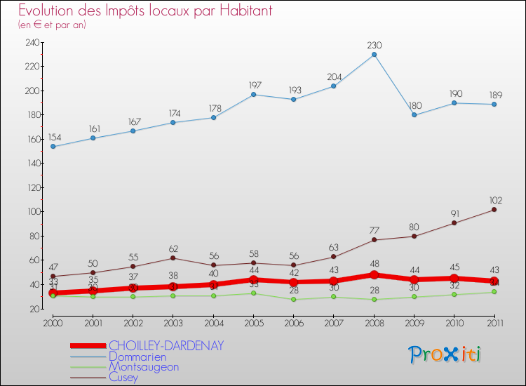 Evolution et montant des impôts locaux par Habitant pour CHOILLEY-DARDENAY et les communes proches Comparaison des impôts locaux par habitant pour CHOILLEY-DARDENAY et les communes voisines