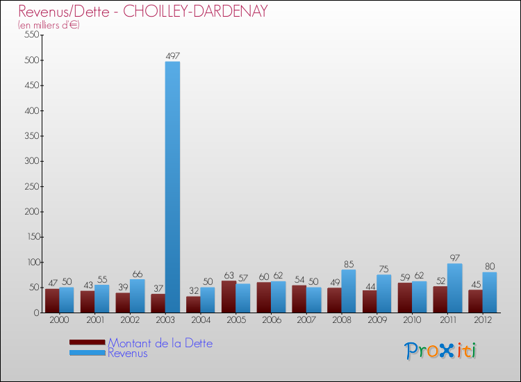 Evolution comparée de la dette et des revenus pour la commune de CHOILLEY-DARDENAY de 2000 à 2012 Comparaison de la dette et des revenus pour CHOILLEY-DARDENAY de 2000 à 2012