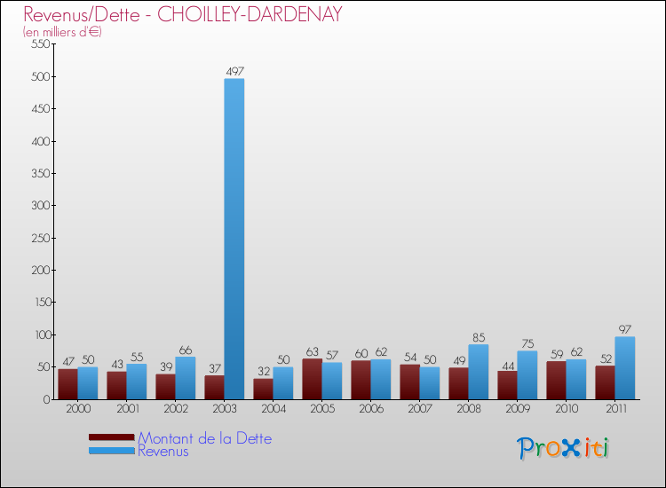 Evolution comparée de la dette et des revenus pour la commune de CHOILLEY-DARDENAY de 2000 à 2011 Comparaison de la dette et des revenus pour CHOILLEY-DARDENAY de 2000 à 2011