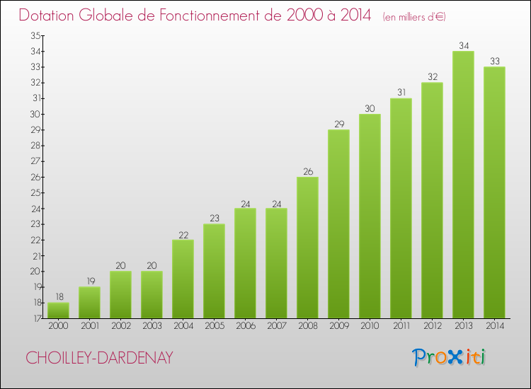 Evolution du montant de la Dotation Globale de Fonctionnement pour la commune de CHOILLEY-DARDENAY de 2000 à 2014 Evolution du montant de la Dotation Globale de Fonctionnement pour CHOILLEY-DARDENAY de 2000 à 2014