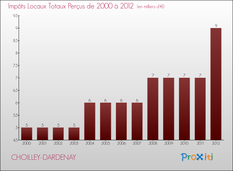 Evolution des Impôts Locaux pour la commune de CHOILLEY-DARDENAY de 2000 à 2012 Evolution des Impôts Locaux pour CHOILLEY-DARDENAY de 2000 à 2012