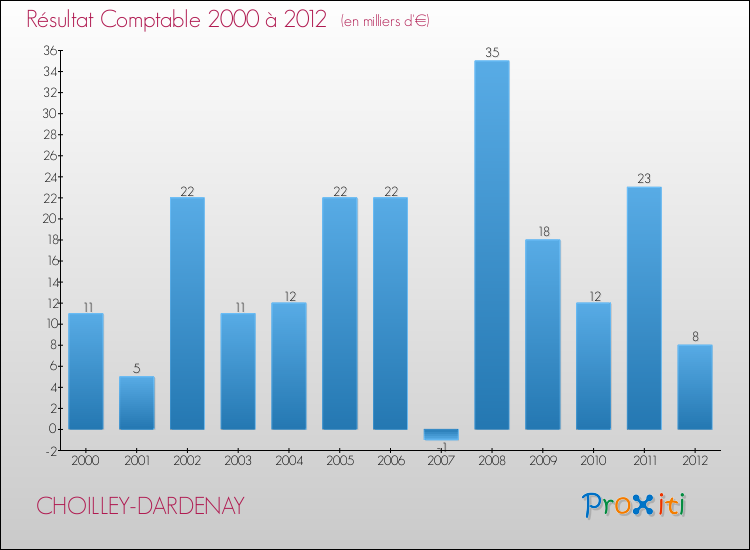 Evolution du résultat comptable pour la commune de CHOILLEY-DARDENAY de 2000 à 2012 Evolution du résultat comptable pour CHOILLEY-DARDENAY de 2000 à 2012