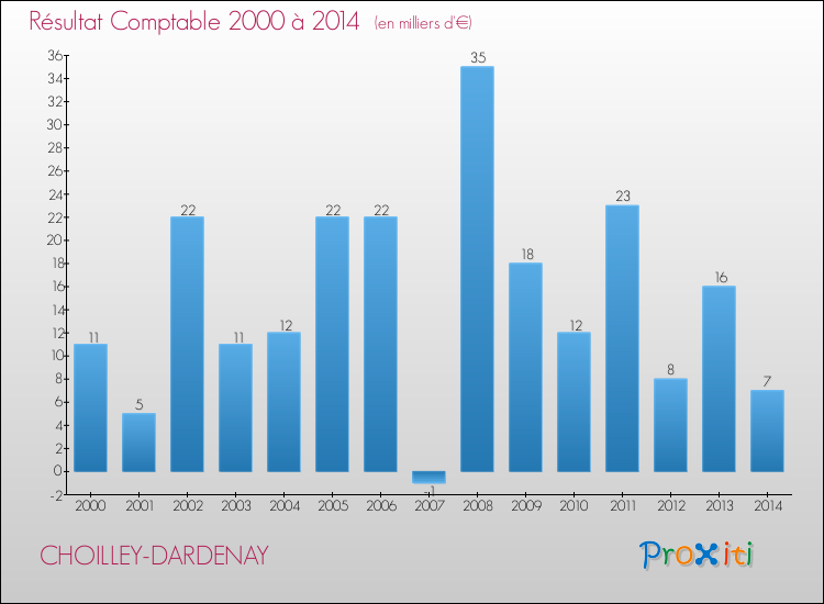 Evolution du résultat comptable pour la commune de CHOILLEY-DARDENAY de 2000 à 2014 Evolution du résultat comptable pour CHOILLEY-DARDENAY de 2000 à 2014