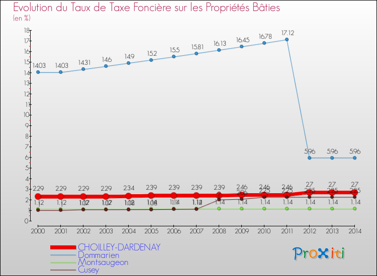 Evolution du taux de la taxe foncière sur le bati pour CHOILLEY-DARDENAY et les communes proches de 2000 à 2014 Comparaison des taux de taxe foncière sur le bati pour CHOILLEY-DARDENAY et les communes voisines de 2000 à 2014