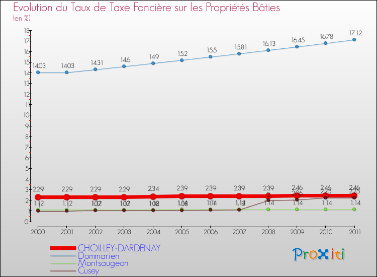 Evolution du taux de la taxe foncière sur le bati pour CHOILLEY-DARDENAY et les communes proches Comparaison des taux de taxe foncière sur le bati pour CHOILLEY-DARDENAY et les communes voisines