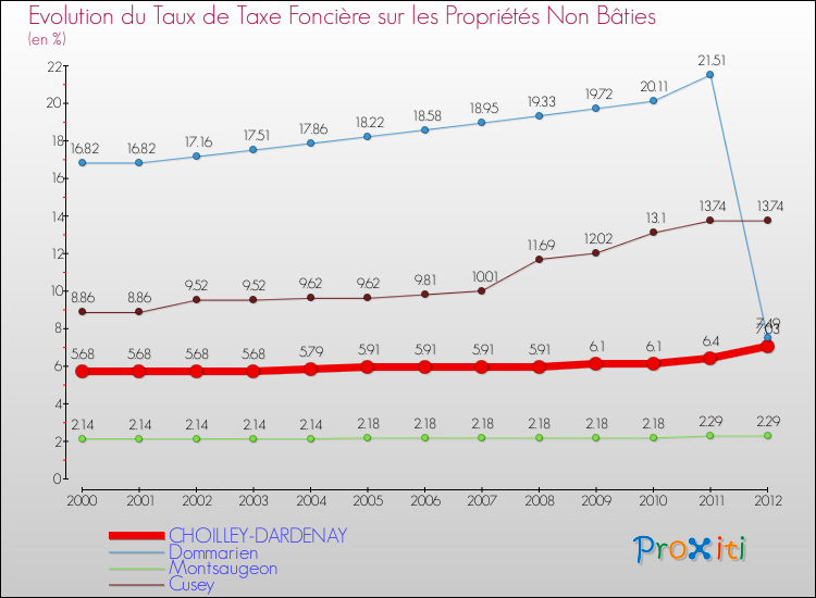 Evolution du taux de la taxe foncière sur les immeubles et terrains non batis pour CHOILLEY-DARDENAY et les communes proches de 2000 à 2012 Comparaison des taux de la taxe foncière sur les immeubles et terrains non batis pour CHOILLEY-DARDENAY et les communes voisines de 2000 à 2012