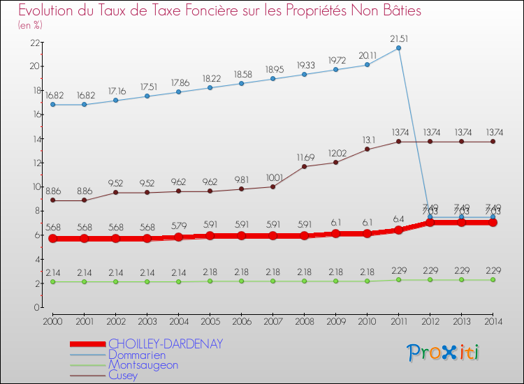 Evolution du taux de la taxe foncière sur les immeubles et terrains non batis pour CHOILLEY-DARDENAY et les communes proches de 2000 à 2014 Comparaison des taux de la taxe foncière sur les immeubles et terrains non batis pour CHOILLEY-DARDENAY et les communes voisines de 2000 à 2014