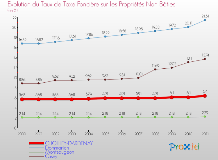 Evolution du taux de la taxe foncière sur les immeubles et terrains non batis pour CHOILLEY-DARDENAY et les communes proches Comparaison des taux de la taxe foncière sur les immeubles et terrains non batis pour CHOILLEY-DARDENAY et les communes voisines