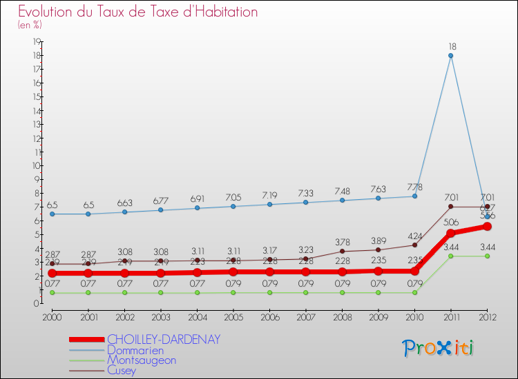 Evolution du taux de la taxe d'habitation pour CHOILLEY-DARDENAY et les communes proches Comparaison des taux de la taxe d'habitation pour CHOILLEY-DARDENAY et les communes voisines