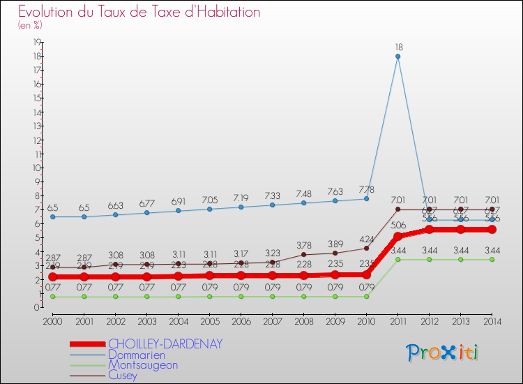 Evolution du taux de la taxe d'habitation pour CHOILLEY-DARDENAY et les communes proches de 2000 à 2014 Comparaison des taux de la taxe d'habitation pour CHOILLEY-DARDENAY et les communes voisines de 2000 à 2014