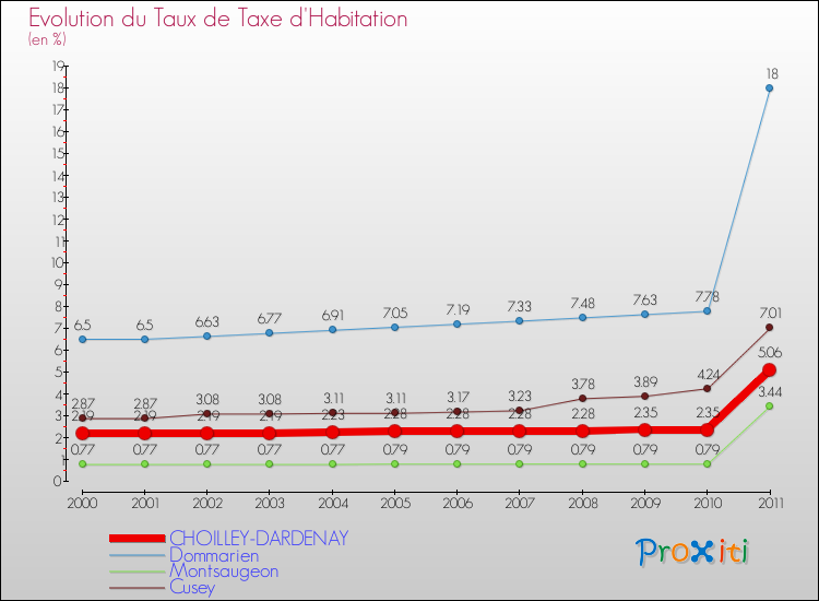 Evolution du taux de la taxe d'habitation pour CHOILLEY-DARDENAY et les communes proches Comparaison des taux de la taxe d'habitation pour CHOILLEY-DARDENAY et les communes voisines