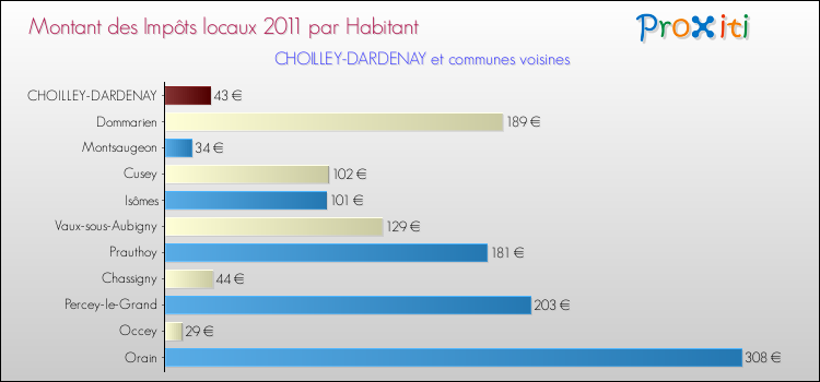 Montant des impôts locaux par Habitant pour CHOILLEY-DARDENAY et les communes proches Comparaison des impôts locaux par habitant pour CHOILLEY-DARDENAY et les communes voisines
