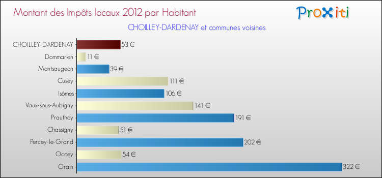 Montant des impôts locaux par Habitant pour CHOILLEY-DARDENAY et les communes proches Comparaison des impôts locaux par habitant pour CHOILLEY-DARDENAY et les communes voisines