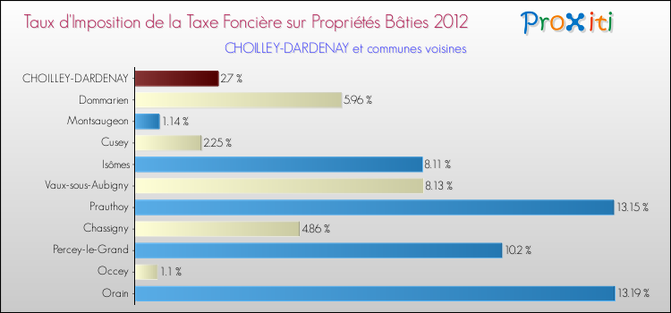Taux d'imposition de la taxe foncière sur le bati 2012 pour CHOILLEY-DARDENAY et les communes proches Comparaison des taux d'imposition de la taxe foncière sur le bati 2012 pour CHOILLEY-DARDENAY et les communes voisines