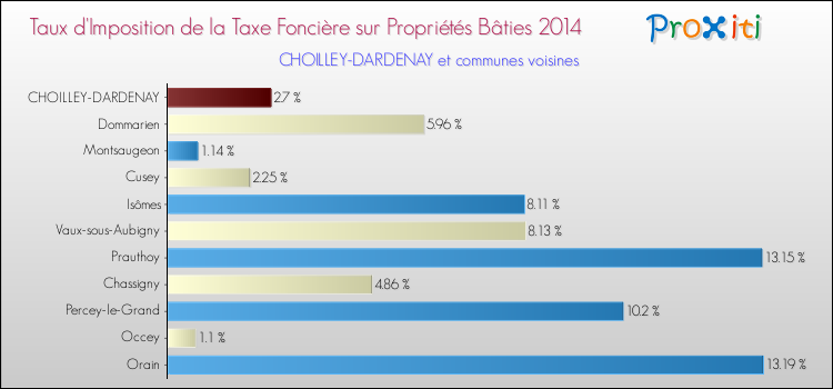 Taux d'imposition de la taxe foncière sur le bati 2014 pour CHOILLEY-DARDENAY et les communes proches Comparaison des taux d'imposition de la taxe foncière sur le bati 2014 pour CHOILLEY-DARDENAY et les communes voisines