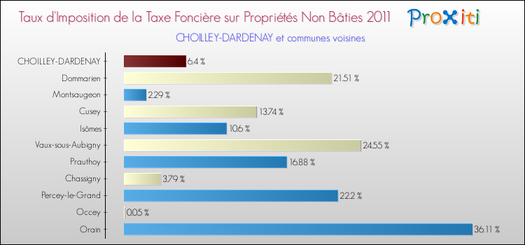 Taux d'imposition de la taxe foncière sur les immeubles et terrains non batis 2011 pour CHOILLEY-DARDENAY et les communes proches Comparaison des taux d'imposition de la taxe foncière sur les immeubles et terrains non batis 2011 pour CHOILLEY-DARDENAY et les communes voisines