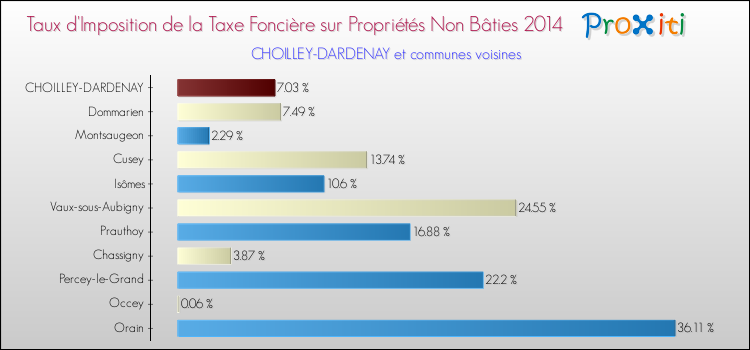 Taux d'imposition de la taxe foncière sur les immeubles et terrains non batis 2014 pour CHOILLEY-DARDENAY et les communes proches Comparaison des taux d'imposition de la taxe foncière sur les immeubles et terrains non batis 2014 pour CHOILLEY-DARDENAY et les communes voisines