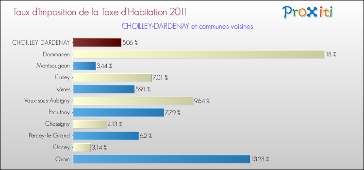 Taux d'imposition de la taxe d'habitation 2011 pour CHOILLEY-DARDENAY et les communes proches Comparaison des taux d'imposition de la taxe d'habitation 2011 pour CHOILLEY-DARDENAY et les communes voisines