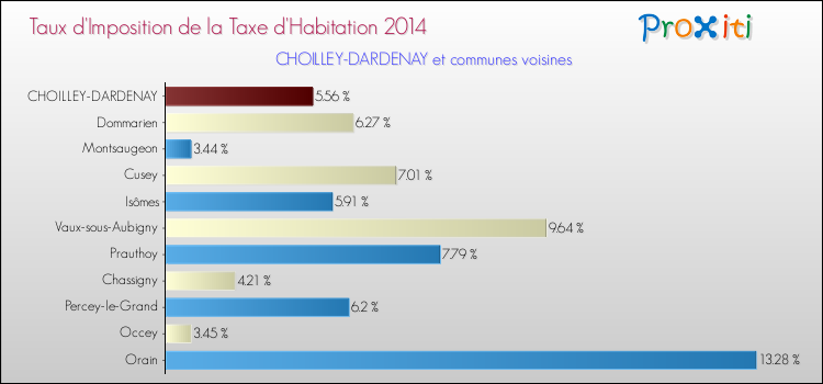 Taux d'imposition de la taxe d'habitation 2014 pour CHOILLEY-DARDENAY et les communes proches Comparaison des taux d'imposition de la taxe d'habitation 2014 pour CHOILLEY-DARDENAY et les communes voisines