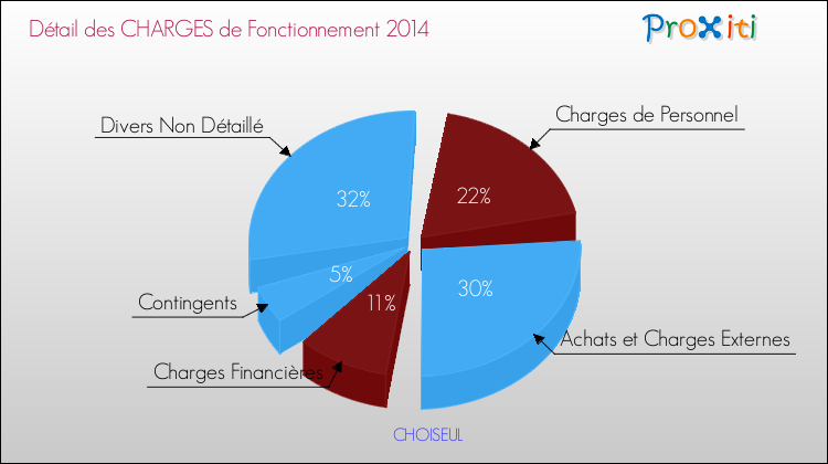 Décomposition des Charges de Fonctionnement 2014 de la commune de CHOISEUL Charges de Fonctionnement 2014 pour la commune de CHOISEUL