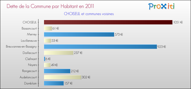 Dette par habitant de la commune en 2011 pour CHOISEUL et les communes proches Comparaison de la dette par habitant de la commune en 2011 pour CHOISEUL et les communes voisines